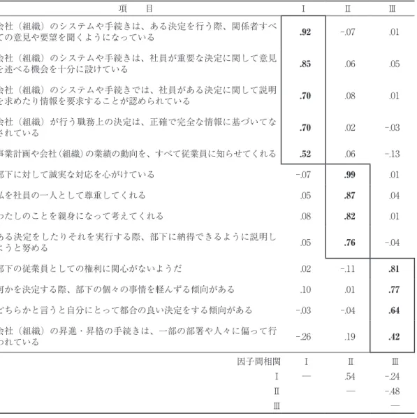 表 3 ．手続き的公正・対人的公正に関する因子分析 項　　目 Ⅰ Ⅱ Ⅲ 会社（組織）のシステムや手続きは、ある決定を行う際、関係者すべ ての意見や要望を聞くようになっている .92 -.07 .01 会社（組織）のシステムや手続きは、社員が重要な決定に関して意見 を述べる機会を十分に設けている .85 .06 .05 会社（組織）のシステムや手続きでは、社員がある決定に関して説明 を求めたり情報を要求することが認められている .70 .08 .01 会社（組織）が行う職務上の決定は、正確で完全な情報に基づ
