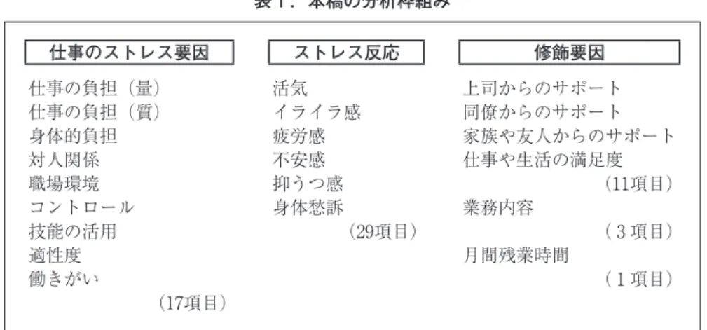 表 1 ．本稿の分析枠組み 仕事のストレス要因 ストレス反応 修飾要因 仕事の負担（量） 活気 上司からのサポート 仕事の負担（質） イライラ感 同僚からのサポート 身体的負担 疲労感 家族や友人からのサポート 対人関係 不安感 仕事や生活の満足度 職場環境 抑うつ感 （11項目） コントロール 身体愁訴 業務内容 技能の活用 （29項目） （ 3 項目） 適性度 月間残業時間 働きがい （ 1 項目） （17項目） 調査のために追加した項目は、業務内容に関する 3 項目（プレー時間、自分の管理業務時間、他