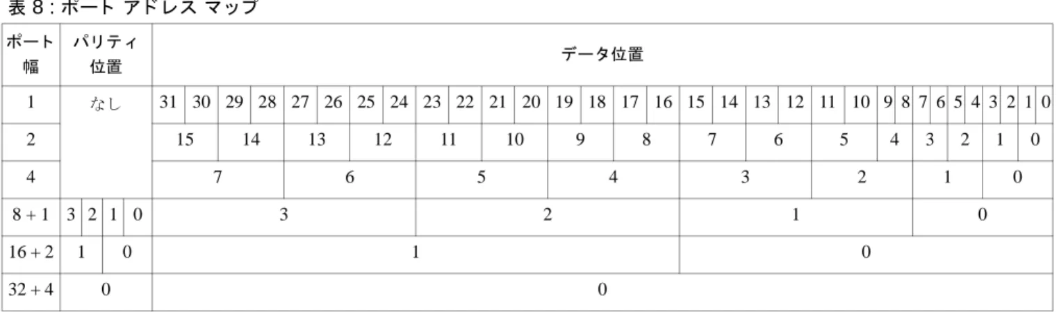 表 8 に、 各ポー ト 幅の下位のア ド レ ス マ ッ プを示 し ます。 ブ ロ ッ ク  RAM  の属性 すべての属性 コ ー ド 例は、 「ブ ロ ッ ク  RAM  の初期化」 に記載 さ れてい ます。 こ れ ら の属性の使用に ついては、 「ブ ロ ッ ク RAM プ リ ミ テ ィ ブの設計上の追加注意事項」 で詳細に説明 し てい ます。 デー タ お よびア ド レ ス幅  - DATA_WIDTH_A 、 DATA_WIDTH_B 各ポー ト のデー タ バ ス と ア ド レ 