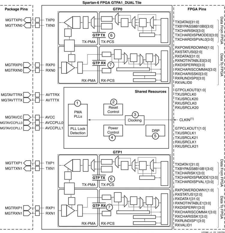 図  1-3 : GTPA1_DUAL  タ イル内にある  2  つの  GTP  ト ラ ン シーバ