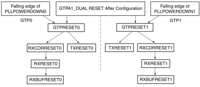 図  2-10  に、 GTPA1_DUAL  の リ セ ッ ト 階層図を示 し ます。