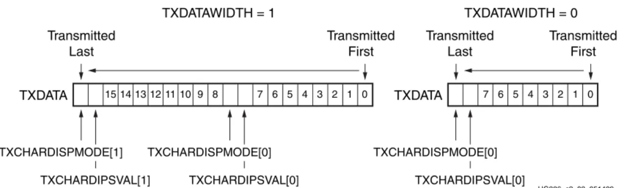 図  3-3 : 8B/10B  エ ン コ ーダはバイパス、 内部デー タ パスは  10  ビ ッ ト  (TXDATAWIDTH = 0  または  1)