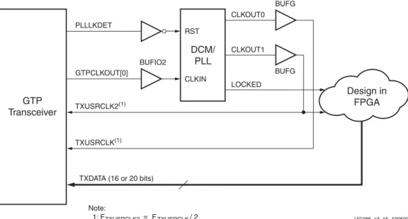 図  3-6 : GTPCLKOUT[0]  によ る  TXUSRCLK  および  TXUSRCLK2  の駆動 (2  バイ ト  TX  イ ン タ ー フ ェ イ ス ) UG386_c3_15_100509BUFIO2GTPCLKOUT[0]TXUSRCLK2(1)TXUSRCLK(1)TXDATA (16 or 20 bits)PLLLKDETCLKOUT0TXUSRCLK2Note:  1: F= FTXUSRCLK / 2CLKOUT1LOCKEDRSTCLKINDesign inFPGA