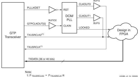 図  3-7 : GTPCLKOUT[0]  によ る  TXUSRCLK  および  TXUSRCLK2  の駆動 (4  バイ ト  TX  イ ン タ ー フ ェ イ ス ) UG386_c3_16_100509BUFIO2GTPCLKOUT[0]TXUSRCLK2(1)TXUSRCLK(1)TXDATA (36 or 40 bits)PLLLKDETCLKOUT0TXUSRCLK2Note:  1: F= FTXUSRCLK /4CLKOUT1LOCKEDRSTCLKINDCM/PLLGTPTran