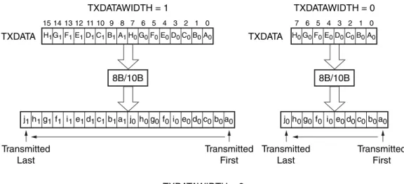 図  3-8 : 8B/10B  エ ン コ ーダTransmittedLast a 0b0c0d0e0i0f0g0h0j0 a 0b0c0d0e0i0f0g0h0j0a1b1c1d1e1i1f1g1h1j1a2b2c2d2e2i2f2g2h2j2a3b3c3d3e3i3f3g3h3j3 UG386_c3_05_051409TXDATATXDATAWIDTH = 28B/10B15 14 13 12 11 10 9 8 7 6 5 4 3 2 1 0H1G1F1E1D1C1B1A1H0G0F0E0D0C0B