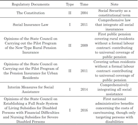 Table 1　Examples of 2 types of reinforcement of social security laws (2000-2016)