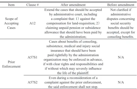 Table 3 Direct changes of the APL concerning social security rights
