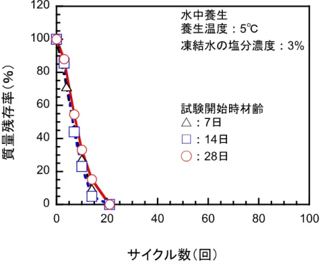 図 2.5-11   材齢が質量残存率に与える影響(養生温度:水中養生(5℃)) 