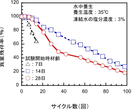 図 2.5-13   材齢が質量残存率に与える影響(養生温度:水中養生(35℃)) 