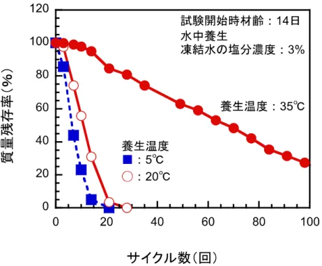 図 2.5-15   養生温度が質量残存率に与える影響(試験開始時材齢:14 日水中養生) 