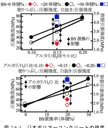 図 2.6-4   ジオポリマーコンクリートの強度 