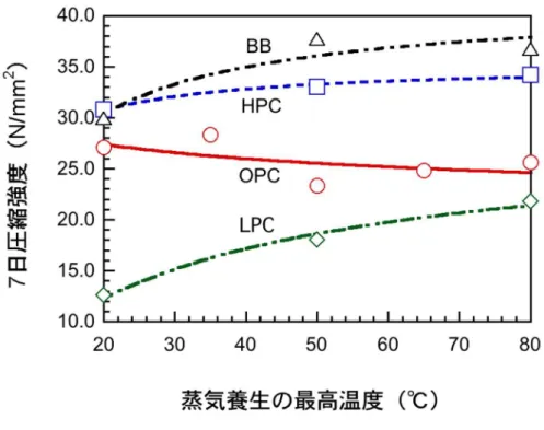 図 3.2-1   圧縮強度試験の結果   ( 材齢 7 日水中養生なし ) 