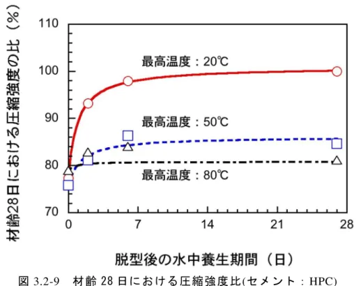 図 3.2-9   材齢 28 日における圧縮強度比 ( セメント： HPC) 