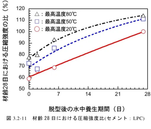 図 3.2-12   材齢 91 日における圧縮強度比 ( セメント： LPC) 