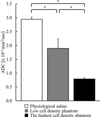 Figure 1.  ADC 値のグラフ．白は生理食塩水，グレーは低細胞密度ファントム，黒は