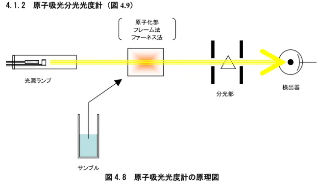 図 4.8  原子吸光光度計の原理図 