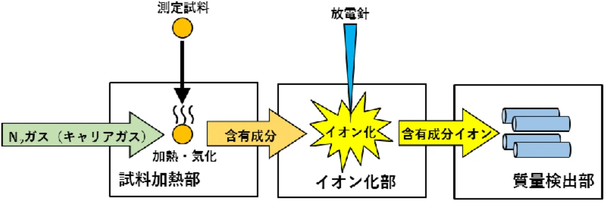 図 4.22  加熱脱離質量分析計の装置構成図 