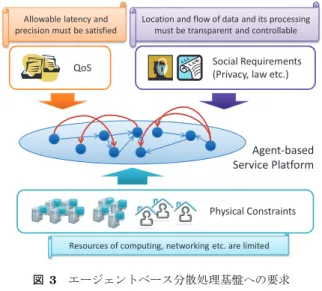 図 3 エージェントベース分散処理基盤への要求 Fig. 3 Requirements for Agent-based Service Platform