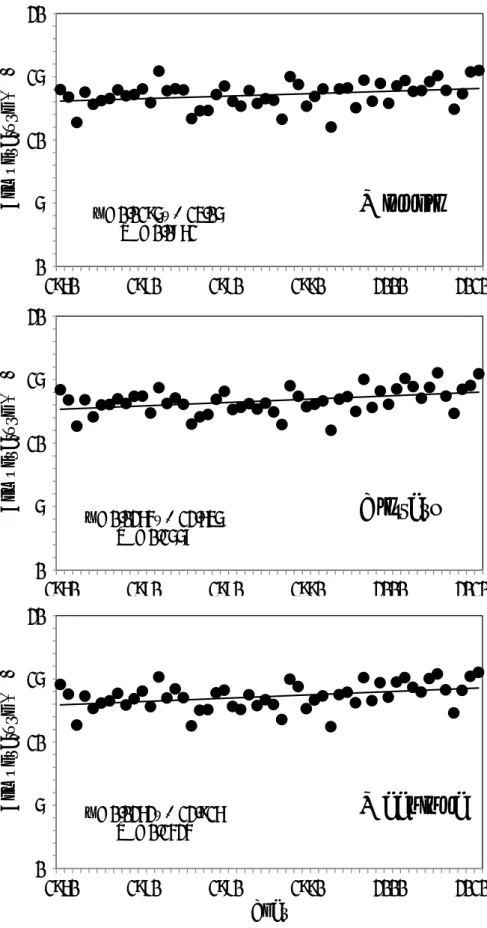 Fig. 4 Temporal variation of air temperature from 1960 to 2011. The regression  line is showed together
