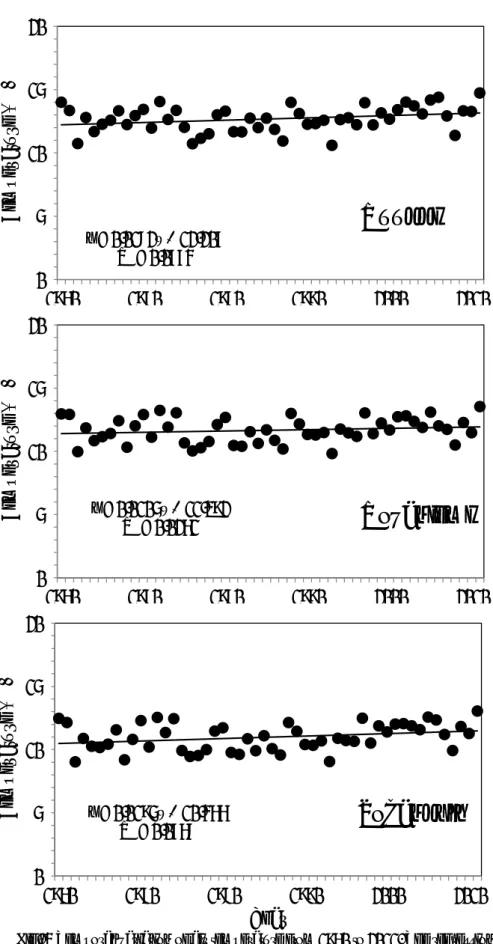 Fig. 4 Temporal variation of air temperature from 1960 to 2011. The regression  line is showed together