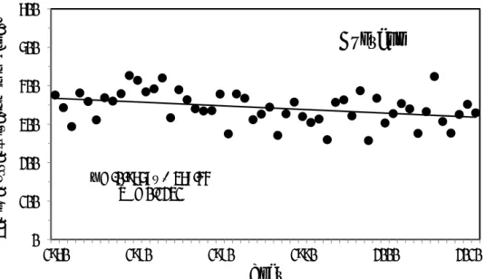 Figure  3  shows  the  yearly  variation  of  precipitation  and  its  regression  line