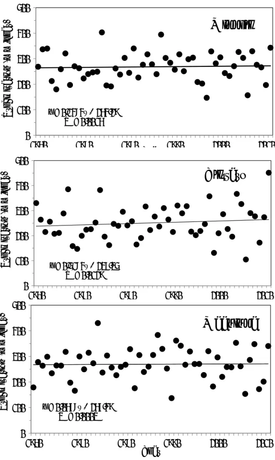 Fig. 3 Temporal variation of precipitation from 1960 to 2011. The regression line  is showed together