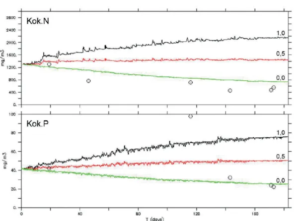 Fig.  4.  Observed  and  simulated  concentrations  of  total  nutrients  in  surface  waters  in  the  deepest site at Lake Pyykösjärvi period of 1.5.-31.10.2010