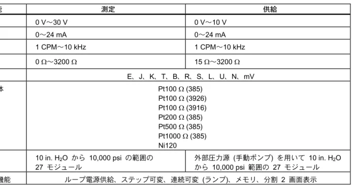 表  1.  測定機能および供給機能のまとめ    機能  測定  供給  DC V  0 V ～30 V  0 V ～10 V  DC mA  0～24 mA  0～24 mA  周波数   1 CPM ～10 kHz  1 CPM ～10 kHz  抵抗 0  Ω～3200 Ω 15 Ω～3200 Ω  熱電対  E、J、K、T、B、R、S、L、U、N、mV   測温抵抗体    (RTD)  Pt100  Ω (385)   Pt100  Ω (3926)  Pt100  Ω (3916)  Pt20