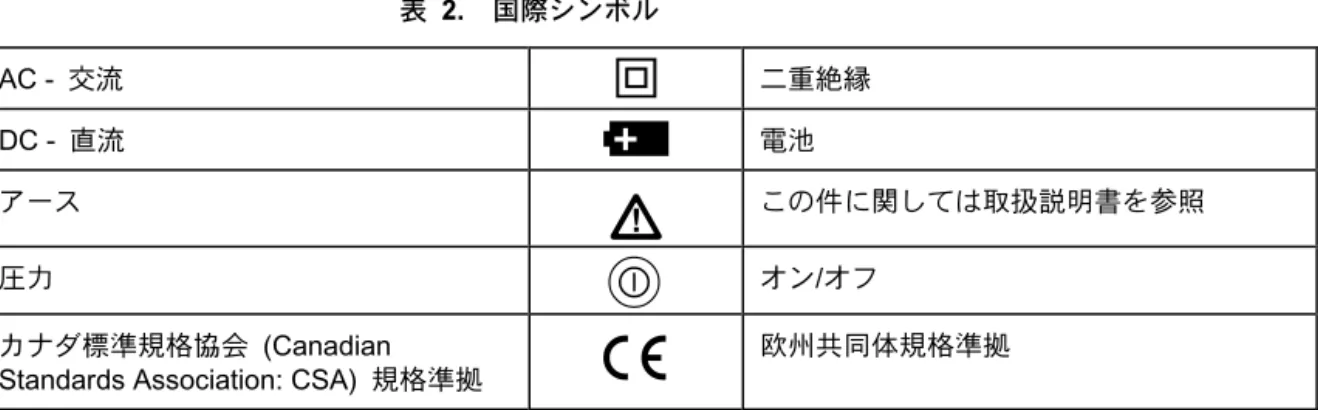 表  2.    国際シンボル  B  AC -  交流  T  二重絶縁  F  DC -  直流  M  電池  J  アース  W この件に関しては取扱説明書を参照  f  圧力  O  オン/オフ  )  カナダ標準規格協会 (Canadian 
