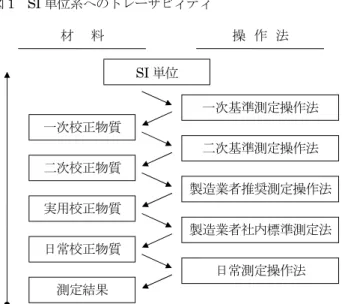 図 1  SI 単位系へのトレーサビィティ  表 1  分類 1 に含まれる検査項目と標準物質  検査項目 標準物質 Glu HECTEF：含窒素・グルコース標準血清  Na･K･Cl HECTEF：電解質標準血清  Ca･Mg HECTEF：電解質標準血清  Fe HECTEF：血清鉄測定用標準血清 