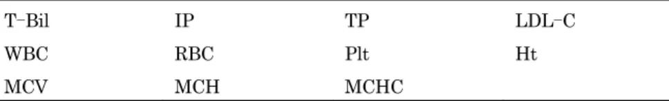 表 2  分類 2 に含まれる検査項目例  T-Bil IP  TP  LDL-C  WBC RBC  Plt  Ht  MCV MCH MCHC  表 3  分類 3 に含まれる検査項目例  UIBC ZTT  CRE クリアランス 網状赤血球数  白血球百分率 PT  APTT  フィブリノゲン  複合因子Ａ  複合因子Ｂ  IgE  梅毒ＴＰ抗体 HCV 抗体 HBs 抗原 