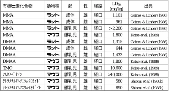 表 4-2  EHC 224 に収録のあった有機ヒ素化合物の LD 50 （急性）  有機ヒ素化合物  動物種  齢  性  経路  LD 50