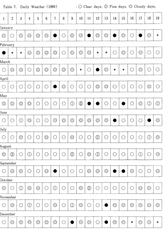 Tabl e7. Dai l yWe at he r ( 1 9 9 4 ) = O Cl e ardays , O Fi nedays , ◎ Cl oudydays ,