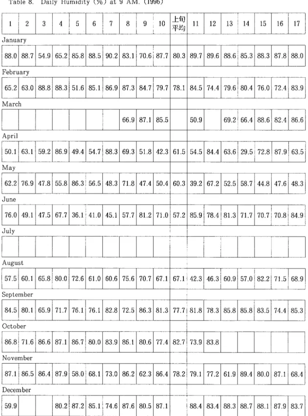 Tabl e8. Dai l yHuml di t y( %)at9AM , ( 1 9 9 6) 1 2 3 4 i 5 6 7 8 9 1 0 平均上旬 ll 1 2 1 3 1 4 1 5 1 6 1 7 Januar y 8 8