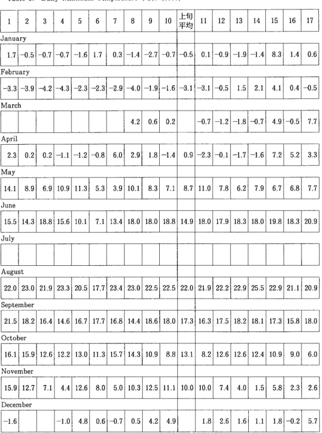 Tabl e3. Dai l yMi ni mum Te mpe r at ur e ( o C ) . ( 1 9 9 6) 1 2 3 4 5 6 7 8 9 1 0 平均上旬 l l 1 2 1 3 1 4 1 5 1 6 1 7 Januar y 1 