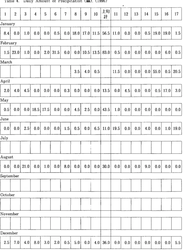 Tabl e4. Dai l yAmountofPr e c i pi t at i on( m m) . ( 1 9 9 6 ) 1 2 3 4 5 6 7 8 9 1 0 上 計 旬 l l 1 2 1 3 1 4 1 5 1 6 1 7 Januar y 8