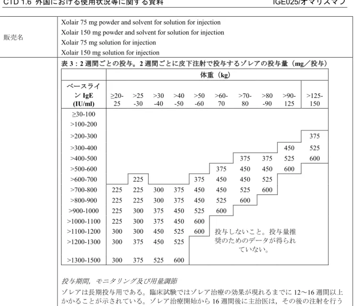 表 3：2 週間ごとの投与。2 週間ごとに皮下注射で投与するゾレアの投与量（mg／投与） 体重（ kg） ベースライ ン IgE  (IU/ml) ≥20-25 >25-30 >30-40 >40-50 >50-60 >60-70 >70-80 >80-90 >90-125 >125-150 ≥30-100 >100-200 >200-300 375 >300-400 450 525 >400-500 375 375 525 60