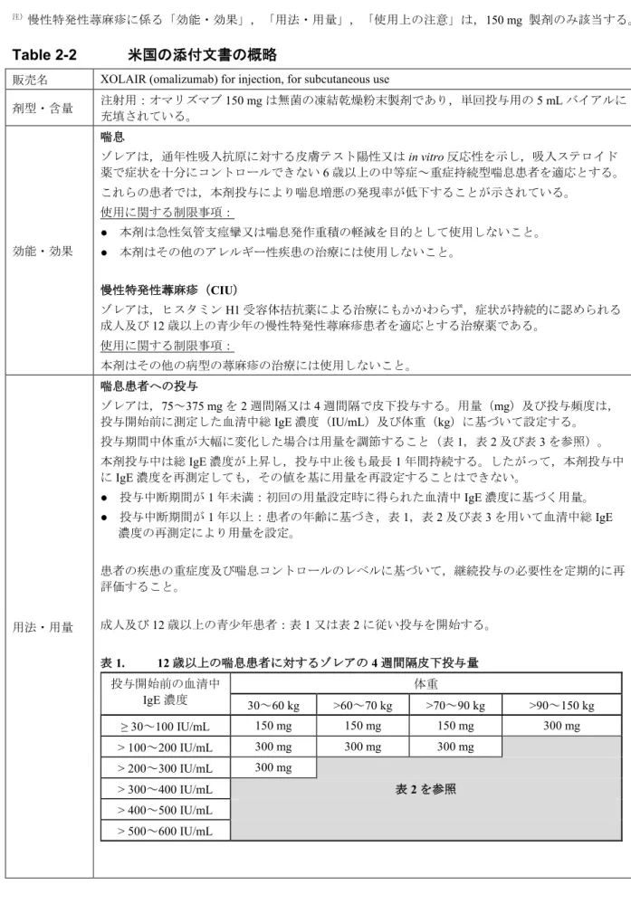 Table 2-2 米国の添付文書の概略