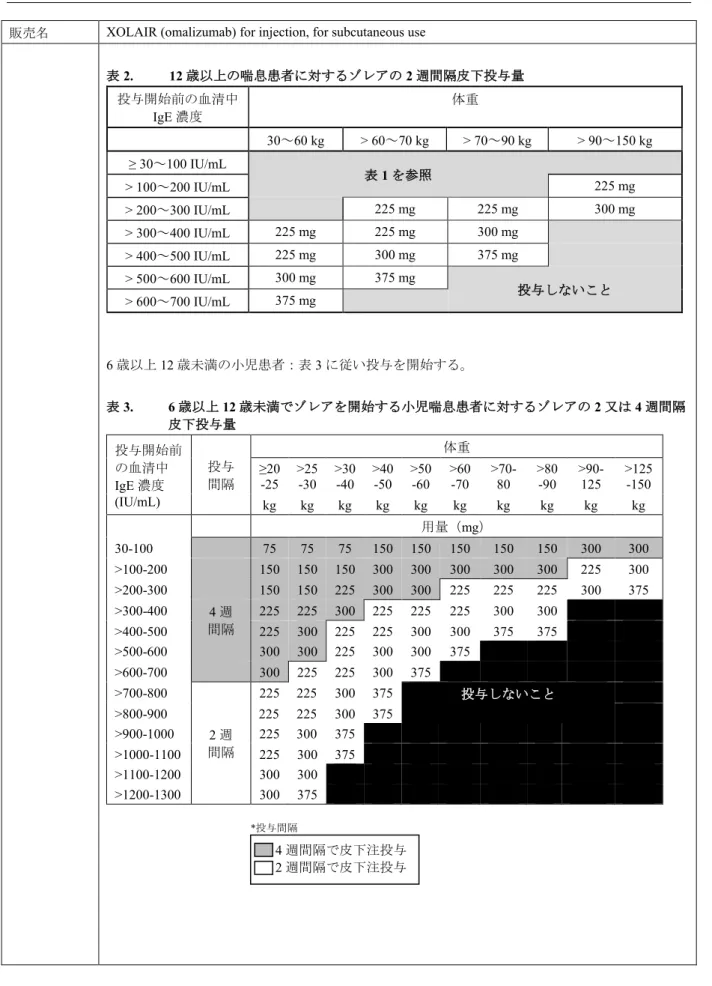 表 2. 12 歳以上の喘息患者に対するゾレアの 2 週間隔皮下投与量 投与開始前の血清中 IgE 濃度 体重 30～60 kg > 60～70 kg > 70～90 kg > 90～150 kg ≥ 30～100 IU/mL 表 1 を参照 > 100～200 IU/mL 225 mg > 200～300 IU/mL 225 mg 225 mg 300 mg > 300～400 IU/mL 225 mg 225 mg 300 mg > 400～500 IU/mL 