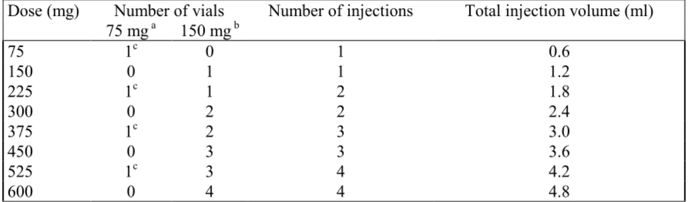 Table 1: Conversion from dose to number of vials, number of injections and total injection  volume for each administration 