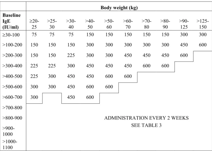 Table 2: ADMINISTRATION EVERY 4 WEEKS. Xolair doses (milligrams per dose)  administered by subcutaneous injection every 4 weeks 