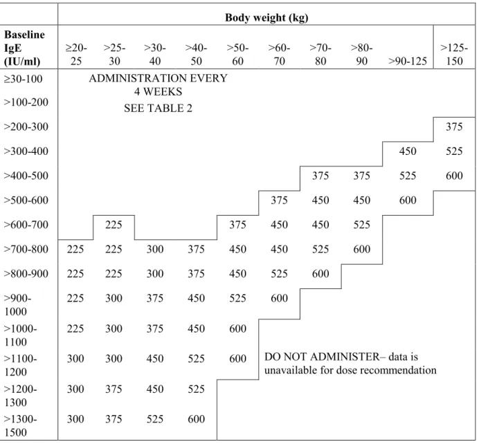 Table 3: ADMINSTRATION EVERY 2 WEEKS. Xolair doses (milligrams per dose)  administered by subcutaneous injection every 2 weeks 