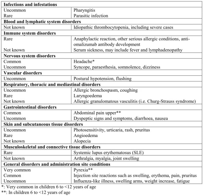 Table 4 lists the adverse reactions recorded in clinical studies in the total safety population treated  with Xolair by MedDRA system organ class and frequency