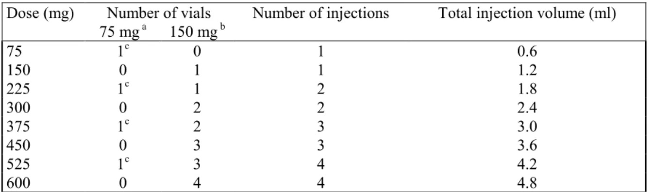 Table 1: Conversion from dose to number of vials, number of injections and total injection  volume for each administration 