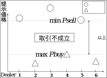 図 10: min P sell − max P buy &gt; Λ では取り引き不成立とする.