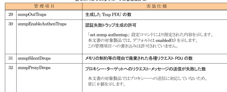 表 2.18: mib-2 snmp グループの管理項目 (2)