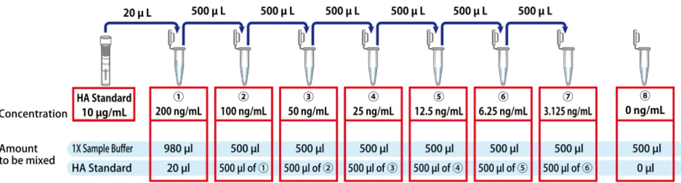 Fig. 2. Dilution of HA Standard 6.  Preparation of test samples