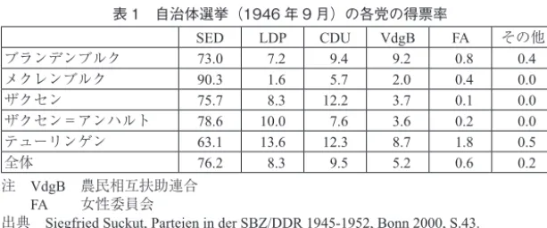 表 1 自治体選挙（1946 年 9 月）の各党の得票率 SED LDP CDU VdgB FA その他 ブランデンブルク 73.0 7.2 9.4 9.2 0.8 0.4 メクレンブルク 90.3 1.6 5.7 2.0 0.4 0.0 ザクセン 75.7 8.3 12.2 3.7 0.1 0.0 ザクセン＝アンハルト 78.6 10.0 7.6 3.6 0.2 0.0 テューリンゲン 63.1 13.6 12.3 8.7 1.8 0.5 全体 76.2 8.3 9.5 5.2 0.6 0.2 注 Vdg