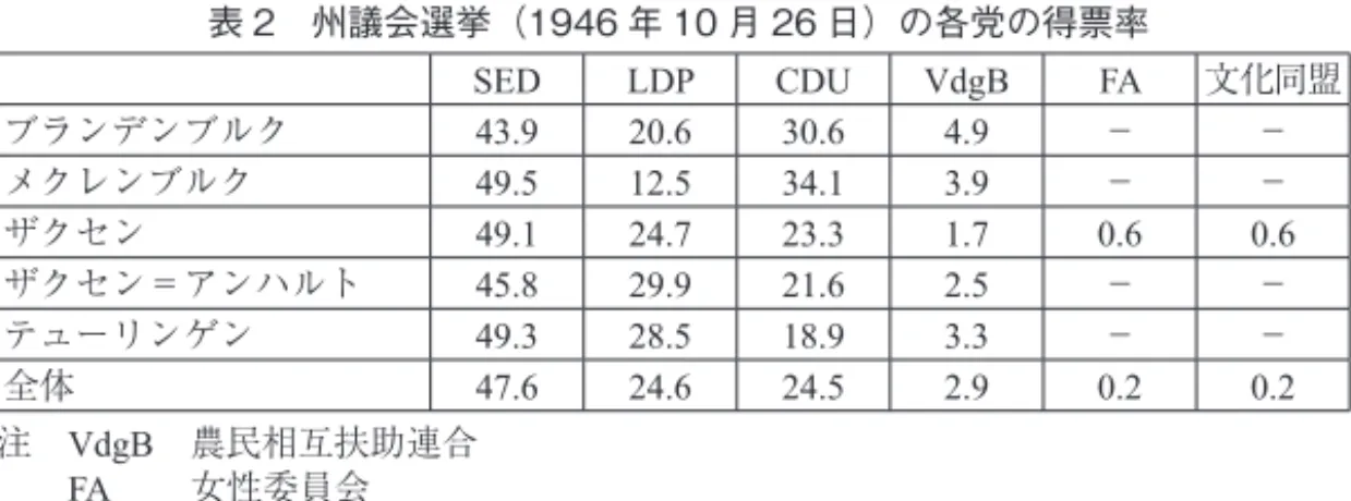 表 2 州議会選挙（1946 年 10 月 26 日）の各党の得票率 SED LDP CDU VdgB FA 文化同盟 ブランデンブルク 43.9 20.6 30.6 4.9 − − メクレンブルク 49.5 12.5 34.1 3.9 − − ザクセン 49.1 24.7 23.3 1.7 0.6 0.6 ザクセン＝アンハルト 45.8 29.9 21.6 2.5 − − テューリンゲン 49.3 28.5 18.9 3.3 − − 全体 47.6 24.6 24.5 2.9 0.2 0.2 注 VdgB