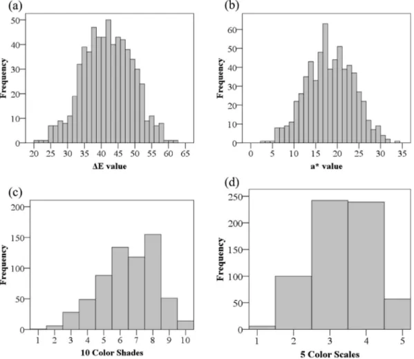 Figure 4 Histograms for each of the four evaluation methods. a. Distribution of D E values, b